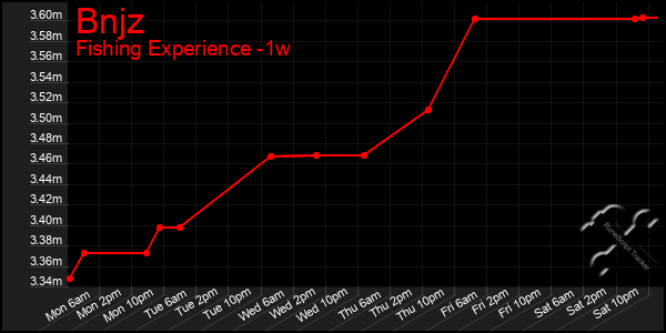 Last 7 Days Graph of Bnjz