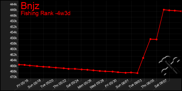 Last 31 Days Graph of Bnjz
