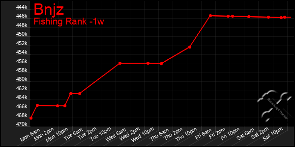 Last 7 Days Graph of Bnjz