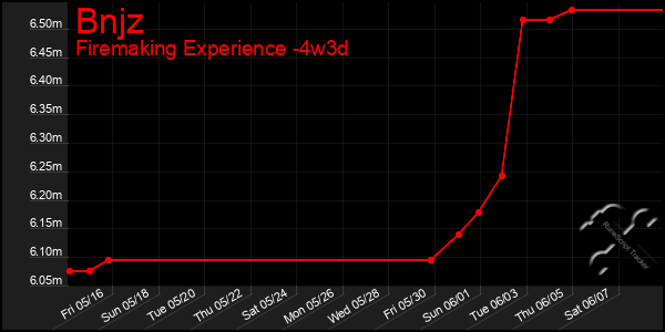 Last 31 Days Graph of Bnjz