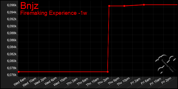 Last 7 Days Graph of Bnjz