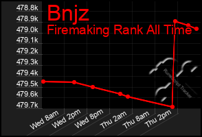 Total Graph of Bnjz