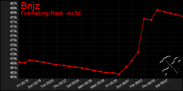 Last 31 Days Graph of Bnjz