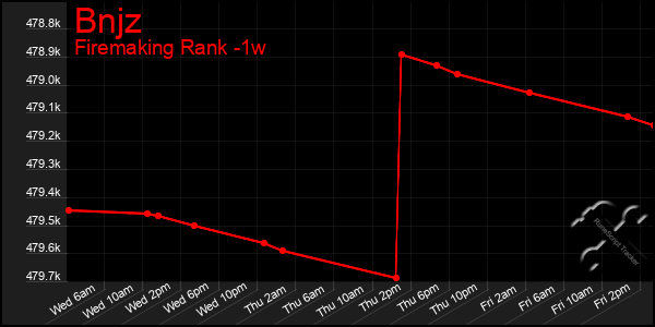 Last 7 Days Graph of Bnjz