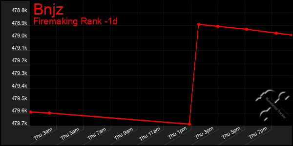 Last 24 Hours Graph of Bnjz