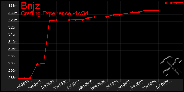 Last 31 Days Graph of Bnjz