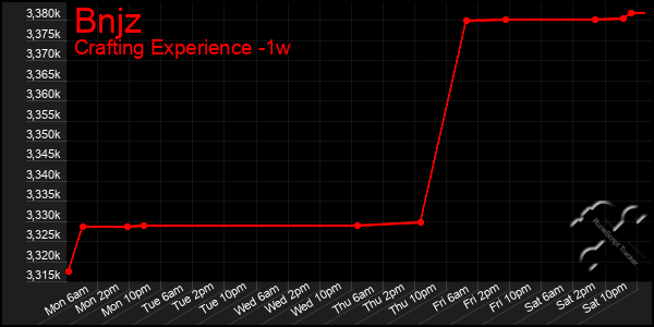 Last 7 Days Graph of Bnjz