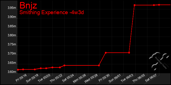 Last 31 Days Graph of Bnjz