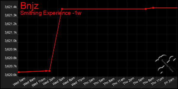 Last 7 Days Graph of Bnjz