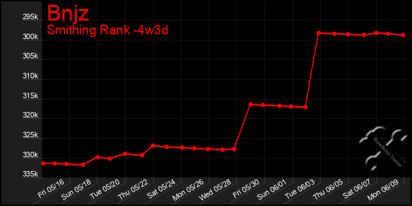 Last 31 Days Graph of Bnjz