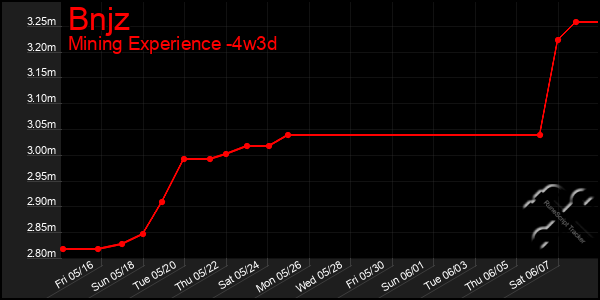 Last 31 Days Graph of Bnjz
