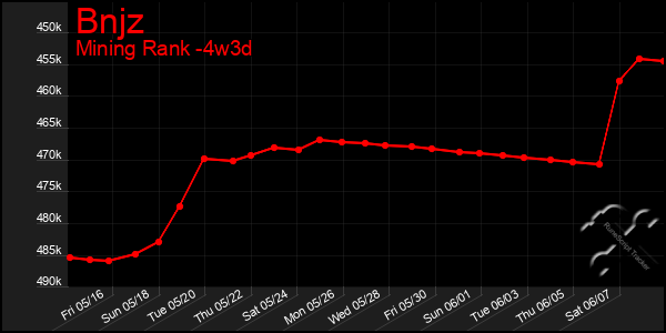 Last 31 Days Graph of Bnjz