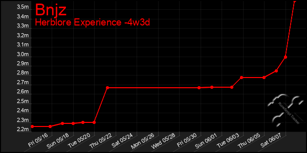 Last 31 Days Graph of Bnjz