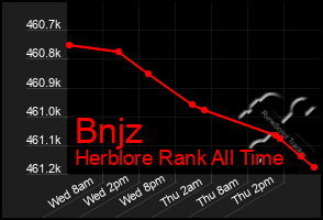 Total Graph of Bnjz