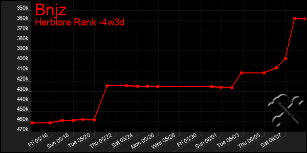 Last 31 Days Graph of Bnjz