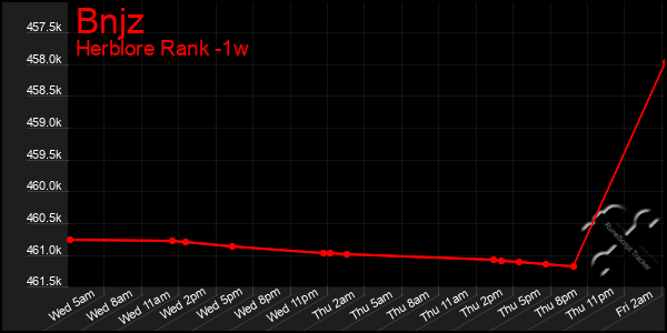 Last 7 Days Graph of Bnjz
