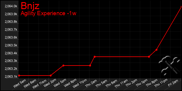 Last 7 Days Graph of Bnjz