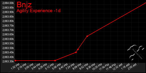 Last 24 Hours Graph of Bnjz