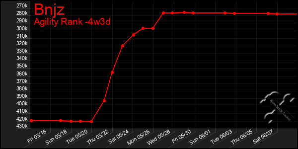 Last 31 Days Graph of Bnjz