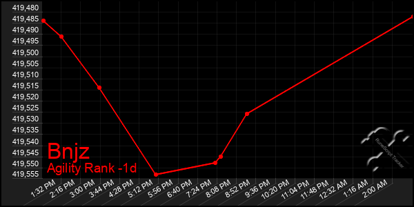 Last 24 Hours Graph of Bnjz