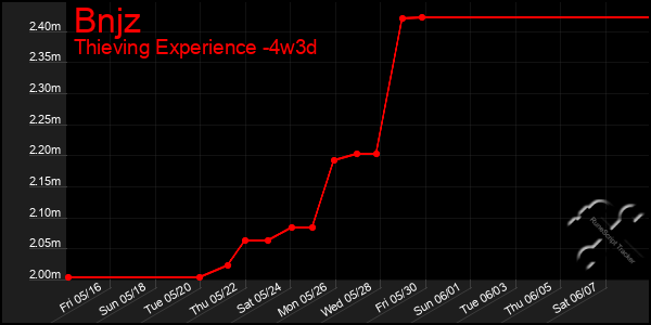 Last 31 Days Graph of Bnjz