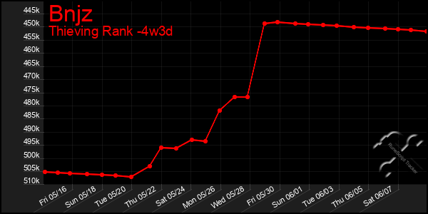Last 31 Days Graph of Bnjz