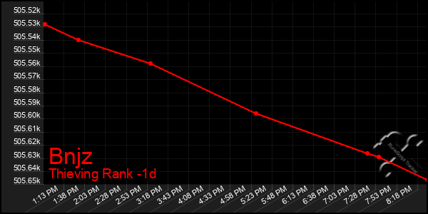 Last 24 Hours Graph of Bnjz