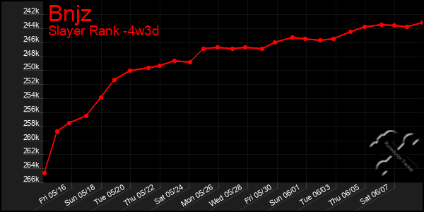 Last 31 Days Graph of Bnjz