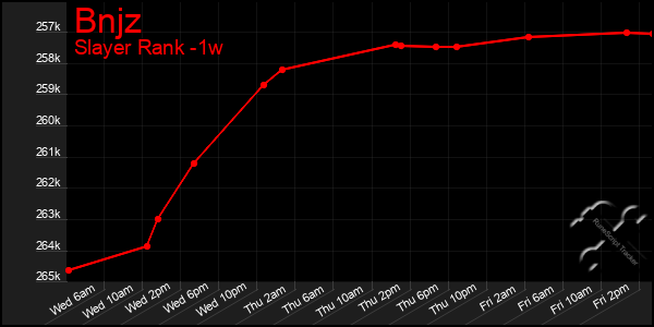 Last 7 Days Graph of Bnjz
