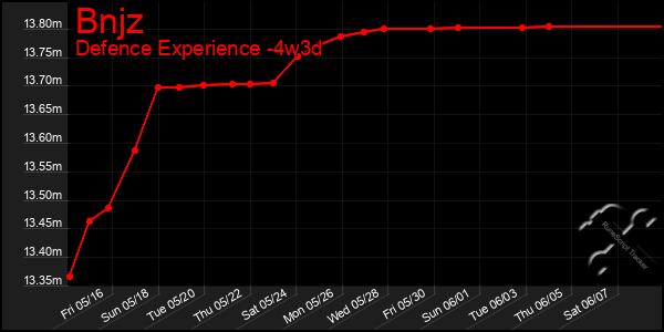 Last 31 Days Graph of Bnjz