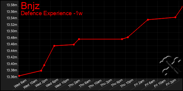 Last 7 Days Graph of Bnjz