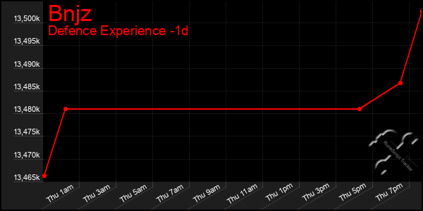 Last 24 Hours Graph of Bnjz