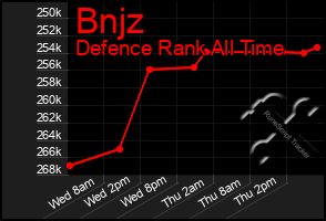 Total Graph of Bnjz