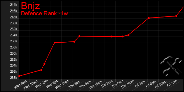 Last 7 Days Graph of Bnjz