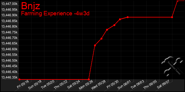 Last 31 Days Graph of Bnjz