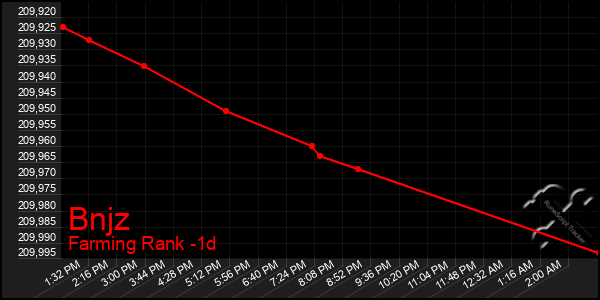 Last 24 Hours Graph of Bnjz