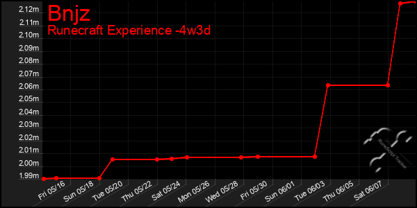 Last 31 Days Graph of Bnjz