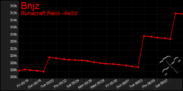 Last 31 Days Graph of Bnjz