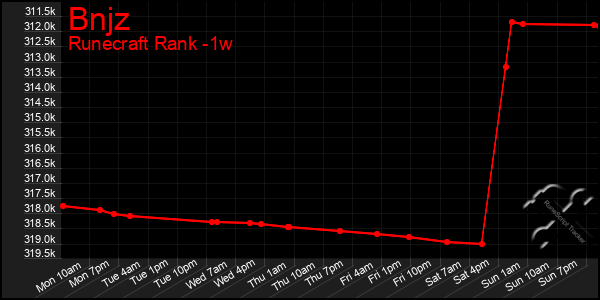 Last 7 Days Graph of Bnjz