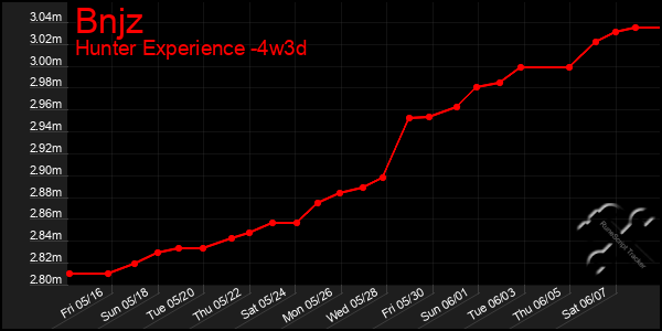 Last 31 Days Graph of Bnjz