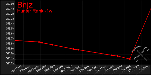 Last 7 Days Graph of Bnjz