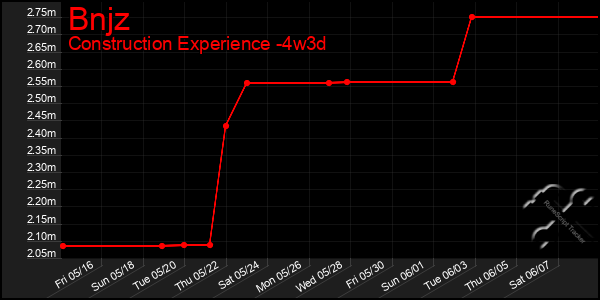 Last 31 Days Graph of Bnjz
