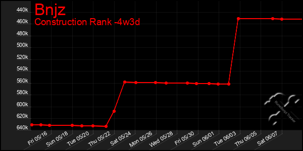 Last 31 Days Graph of Bnjz