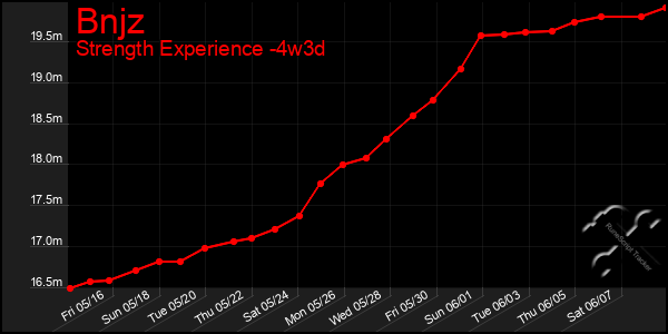 Last 31 Days Graph of Bnjz