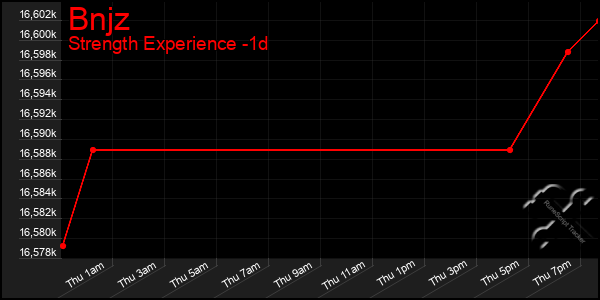 Last 24 Hours Graph of Bnjz