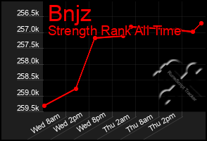 Total Graph of Bnjz