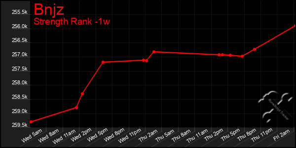 Last 7 Days Graph of Bnjz