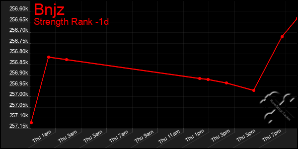 Last 24 Hours Graph of Bnjz