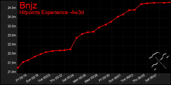 Last 31 Days Graph of Bnjz