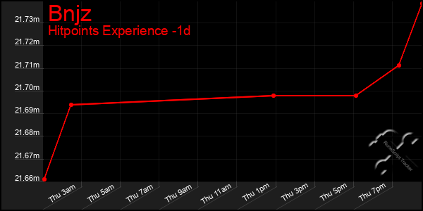Last 24 Hours Graph of Bnjz